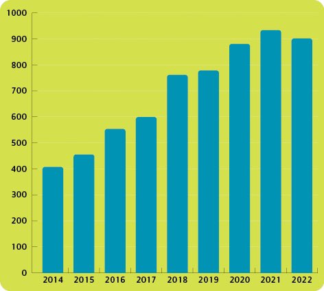 Forskning er afgørende for at løse udfordringerne i sundhedsvæsnet. Derfor er jeg stolt over, at der forskes som aldrig før i <a href="/regionsjaelland/">Region Sjælland</a>. I 2022 er der for andet år i træk præsenteret over 900 nye forskningsresultater. Til gavn for patienter og medarbejdere #sundpol
