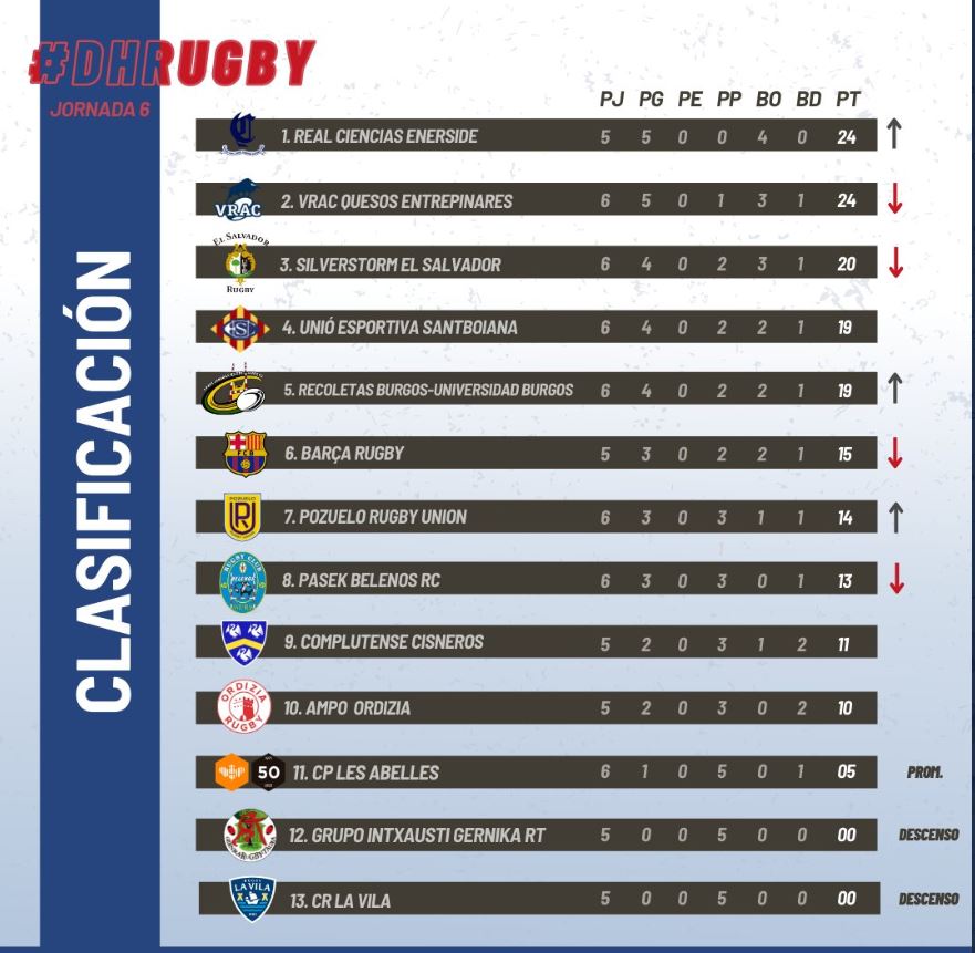 Pepelias17_'s tweet photo. 🏉El @rugbyciencias ha ganado hoy 10-45 a Les Abelles, sigue siendo el único equipo invicto de División de Honor y es el nuevo líder, pese a contar con un partido jugados menos. Suma cinco victorias y 4 puntos extra por bonus ofensivos (hoy logró otro) 👇 https://t.co/G8lXEzpvBw