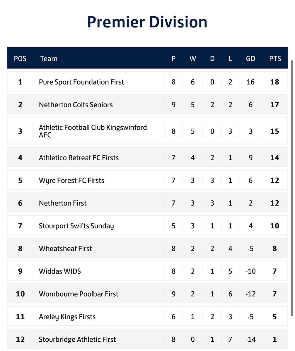 PuresportFC's tweet photo. Wombourne Poolbar 0-4 Puresport Foundation FC.

A dominant display throughout from the Puresport boys in difficult conditions. With it being 0-0 still with 30 minutes, the boys turned it on and scored 4 very good goals in quick succession.. https://t.co/Zbz53vbFee