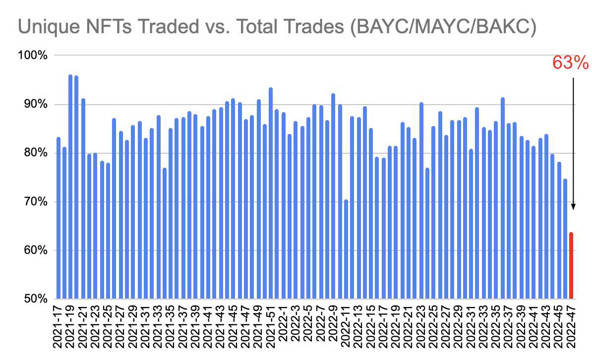 punk9059's tweet photo. This week, 63% of BAYC/BAKC/MAYC trades were unique NFTs that hadn't already traded in the week.

It's the lowest this ratio has ever been, by far.

It means that short-term flips are the highest percentage they've ever been of total trades. https://t.co/luvPfQ62Qi