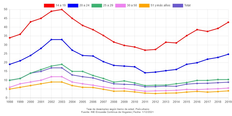 Para los jóvenes no fueron los mejores 15 años de sus vidas. Las líneas roja y azul muestran que había más empleo en 2005 que en 2019. (las líneas muestran la tasa de desempleo). Jóvenes, dato mata relato.