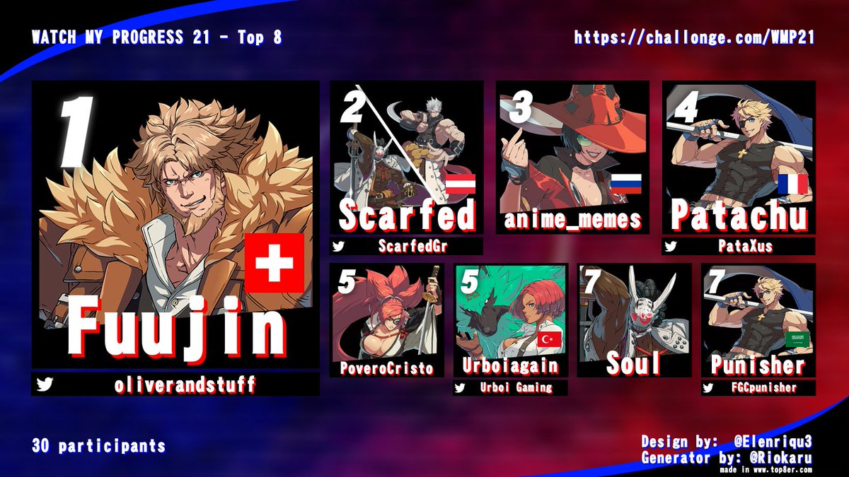 playsfromfuture's tweet photo. @OliverAndStuff
 IS YOUR #WatchMyProgress 21 CHAMP !

He pretty much destroyed everyone on his way ! 
It's been a long time we haven't seen a really good LEO ! 

Note that there is 2 Sin Kiske ALREADY in this TOP 8 ! 
Ggs everyone see you all next week ! https://t.co/3BO9wWvh0Z
