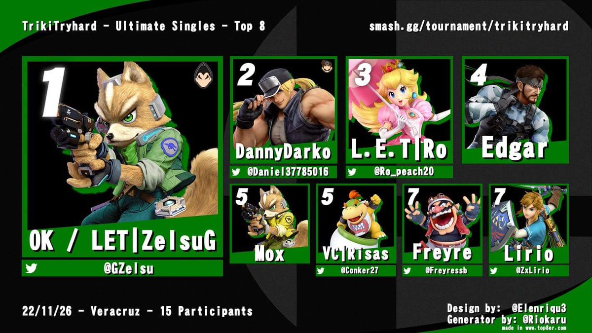 Felicitamos otra vez a nuestros jugadores
@GZelsu y Ro por su top en este Torneo!!!