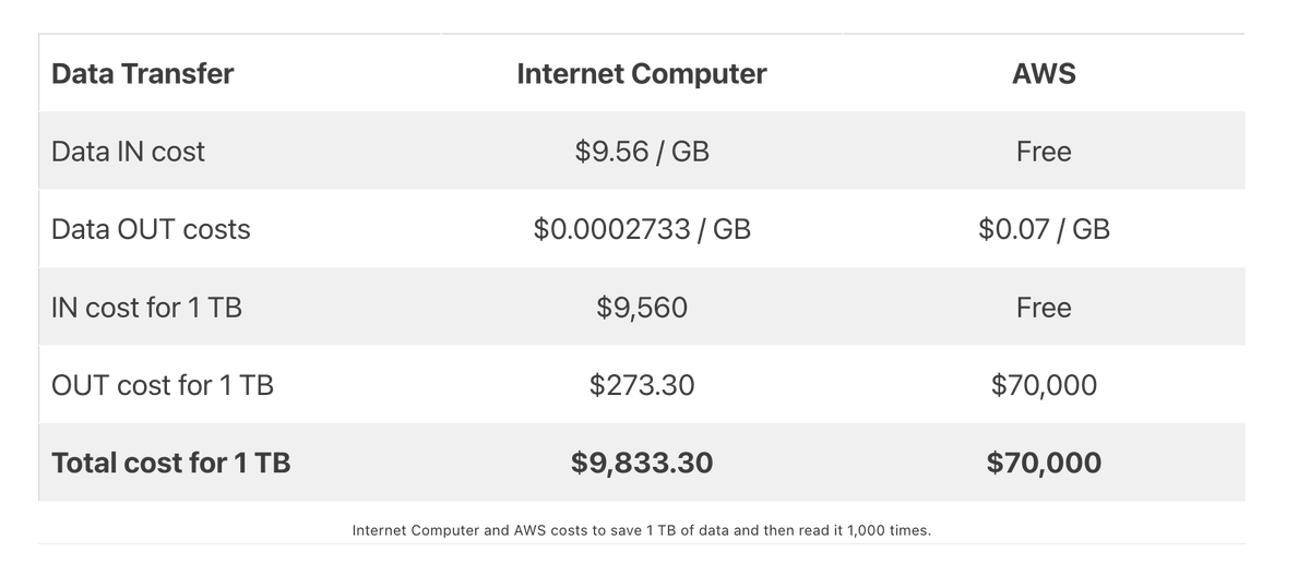 Cost of hosting web3 on Internet Computer #ICP blockchain vs Big Tech's cloud🤑

#WorldComputer can already be cheaper it seems, while also being decentralized, unhackable, unstoppable and supporting DAOs #JustTheStart

icp.guide/costs-on-the-i…