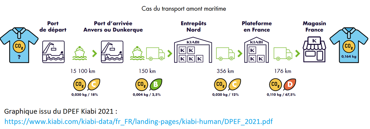 OpenCarbonWatch's tweet photo. Encore 20 bilans carbone cette semaine, dont celui du groupe de prêt-à-porter @KiabiFrance : 1,3 MtCO2e. L'essentiel des émissions sont liées à la production des vêtements : 77%. Même venant du bout du monde, leur transport ne représente que 3% du bilan total (graphique Kiabi). https://t.co/NEfLGmFjL4