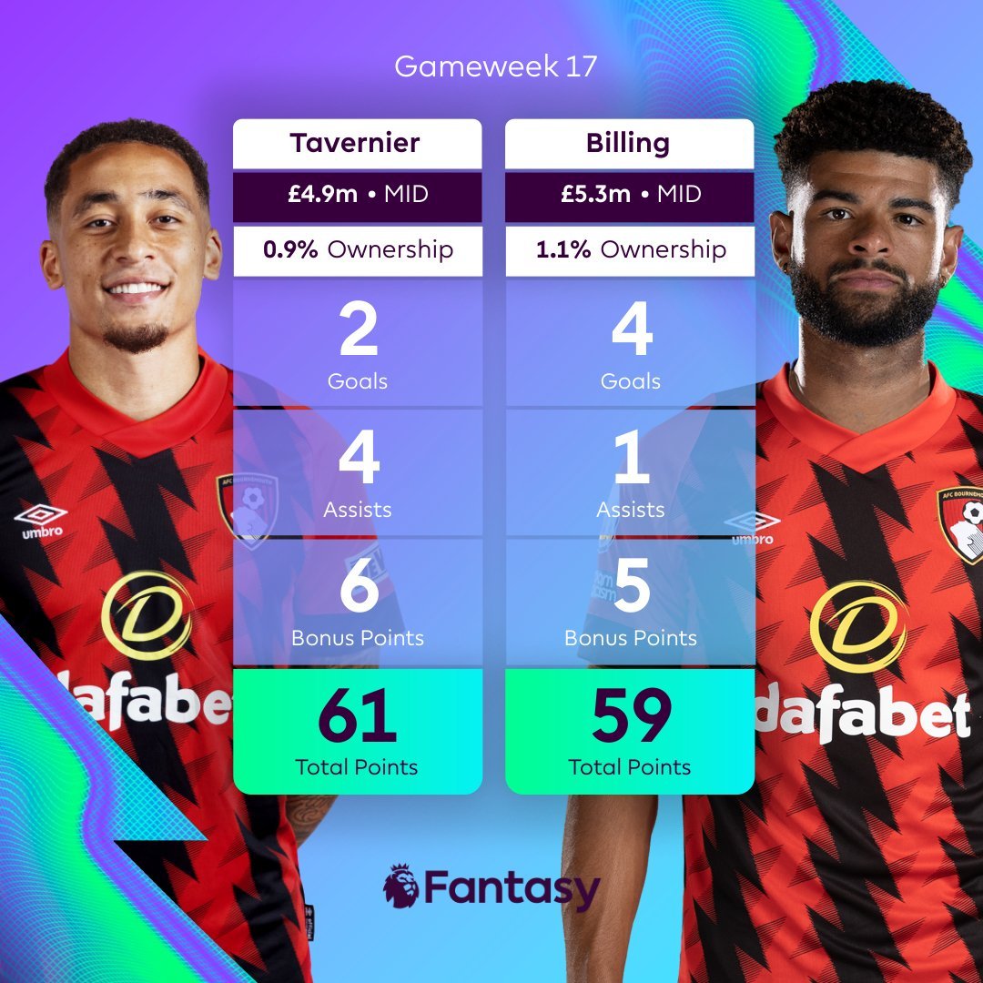 Tavernier is the differential to go with if we look at Bournemouth players. I'd only consider it when Bournemouth is looking at 2+ back to back favorable fixtures. 

#PremierLeague #FPLCommunity #FPL
