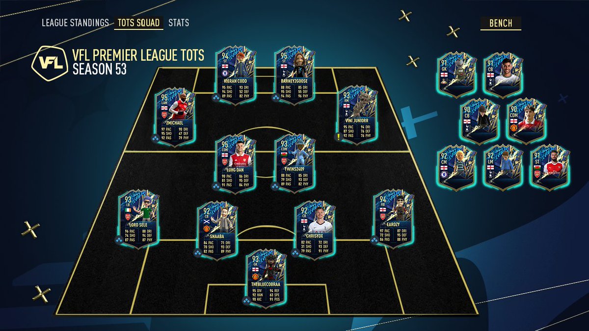 TheVFL_'s tweet photo. **OFFICIAL** - Your Season 53 Premier League, Championship, League One, and League Two Team of the Season! ⭐️

🗞️ Read More - https://t.co/oz58B5sWuk

#VFL #TOTS #S53 #Xbox https://t.co/ZZWAjlx7XV