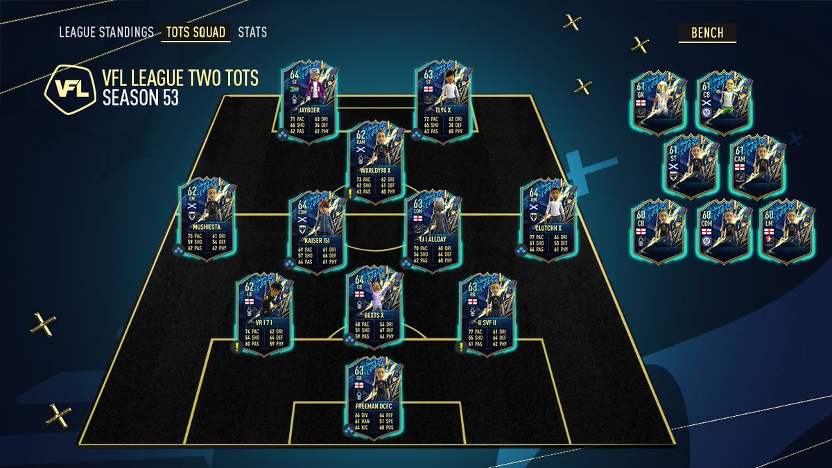 **OFFICIAL** - Your Season 53 Premier League, Championship, League One, and League Two Team of the Season! ⭐️

🗞️ Read More - the-vfl.com/threads/vfl-xb…

#VFL #TOTS #S53 #Xbox