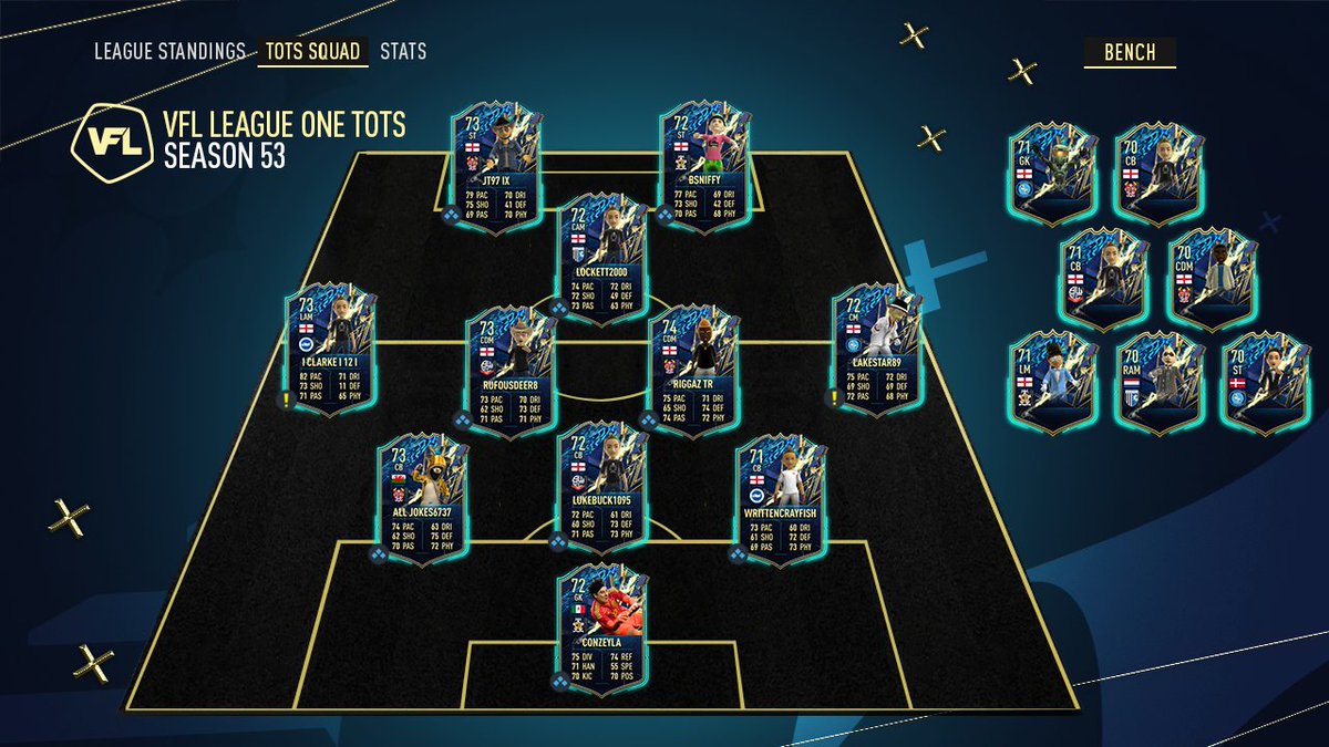 TheVFL_'s tweet photo. **OFFICIAL** - Your Season 53 Premier League, Championship, League One, and League Two Team of the Season! ⭐️

🗞️ Read More - https://t.co/oz58B5sWuk

#VFL #TOTS #S53 #Xbox https://t.co/ZZWAjlx7XV