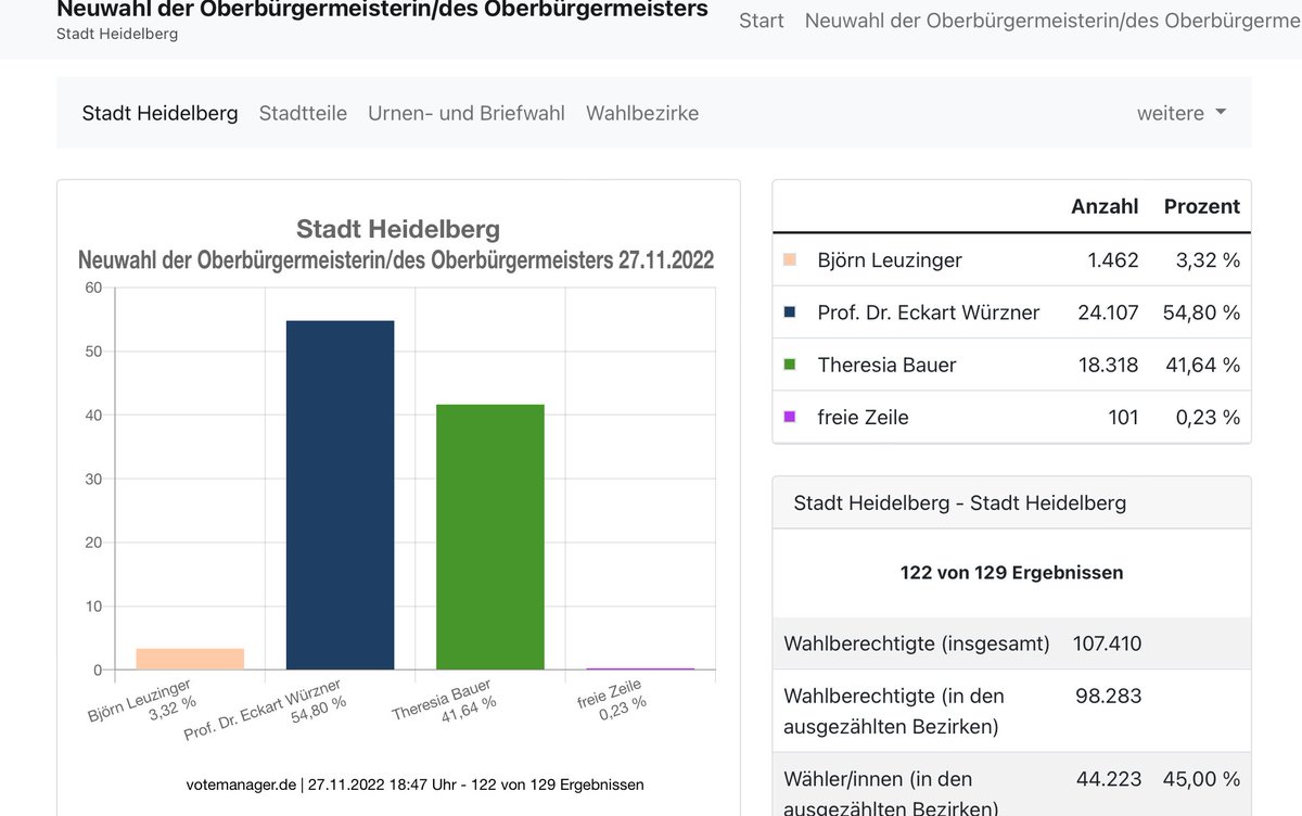 122 der 129 Wahlbezirke sind ausgezählt und Würzner hat reichlich Puffer gegenüber Bauer. #OBwahlHD