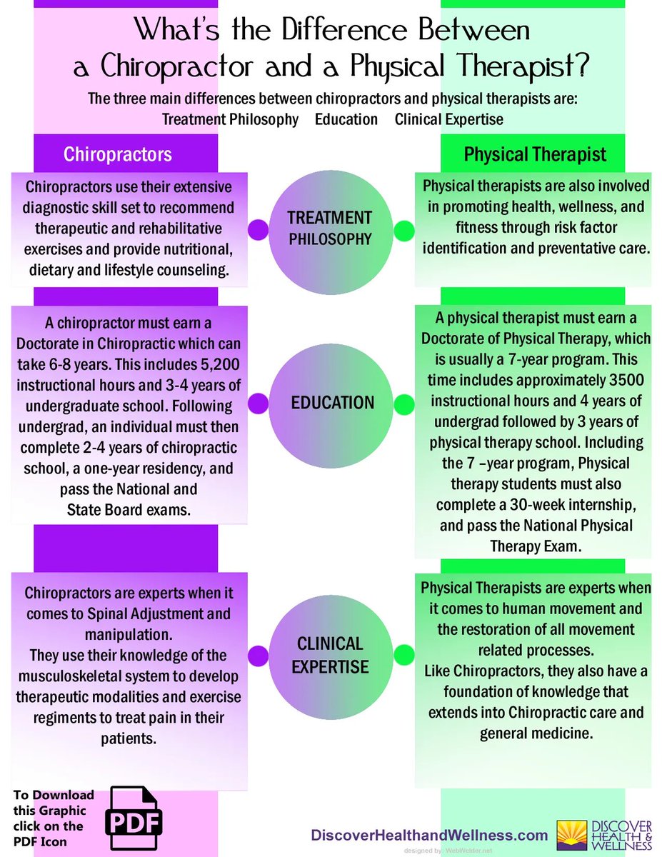 gracevgaffney's tweet photo. Today’s issue of the KNOW compared chiropractors to physical therapists. Always do your own research to determine which option is best for you! #theknow #physicaltherapy https://t.co/gyhKCmiK0d