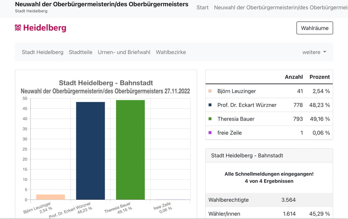So nah beieinander lagen die beiden Hauptkontrahenten nirgends wie in der Bahnstadt. #OBwahlHD