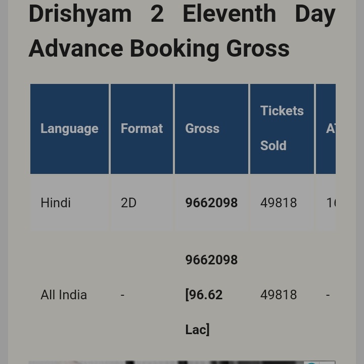 11th day advance booking
Nr.1cr

5 to 5.50cr loading

#Drishaym2