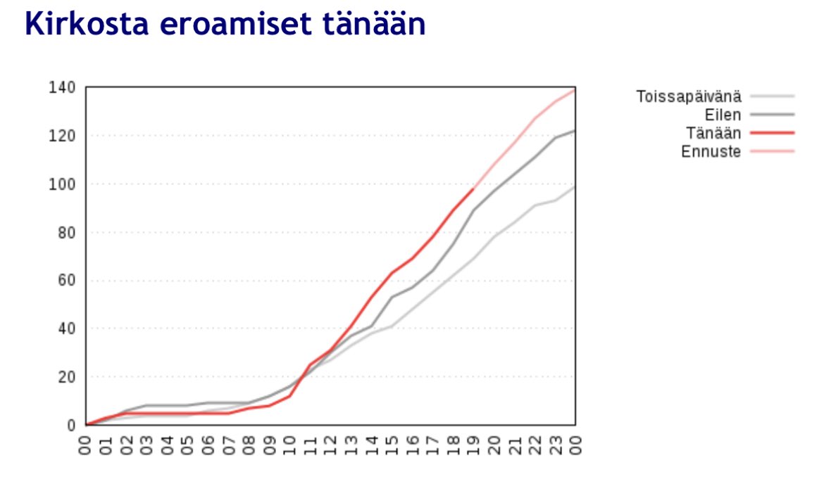 TVahakangas's tweet photo. Ei näköjään #kirkko järjestämä hihhulointi uusia jäseniä tuo, pikemminkin päinvastoin. #toopet https://t.co/v8T02td87j