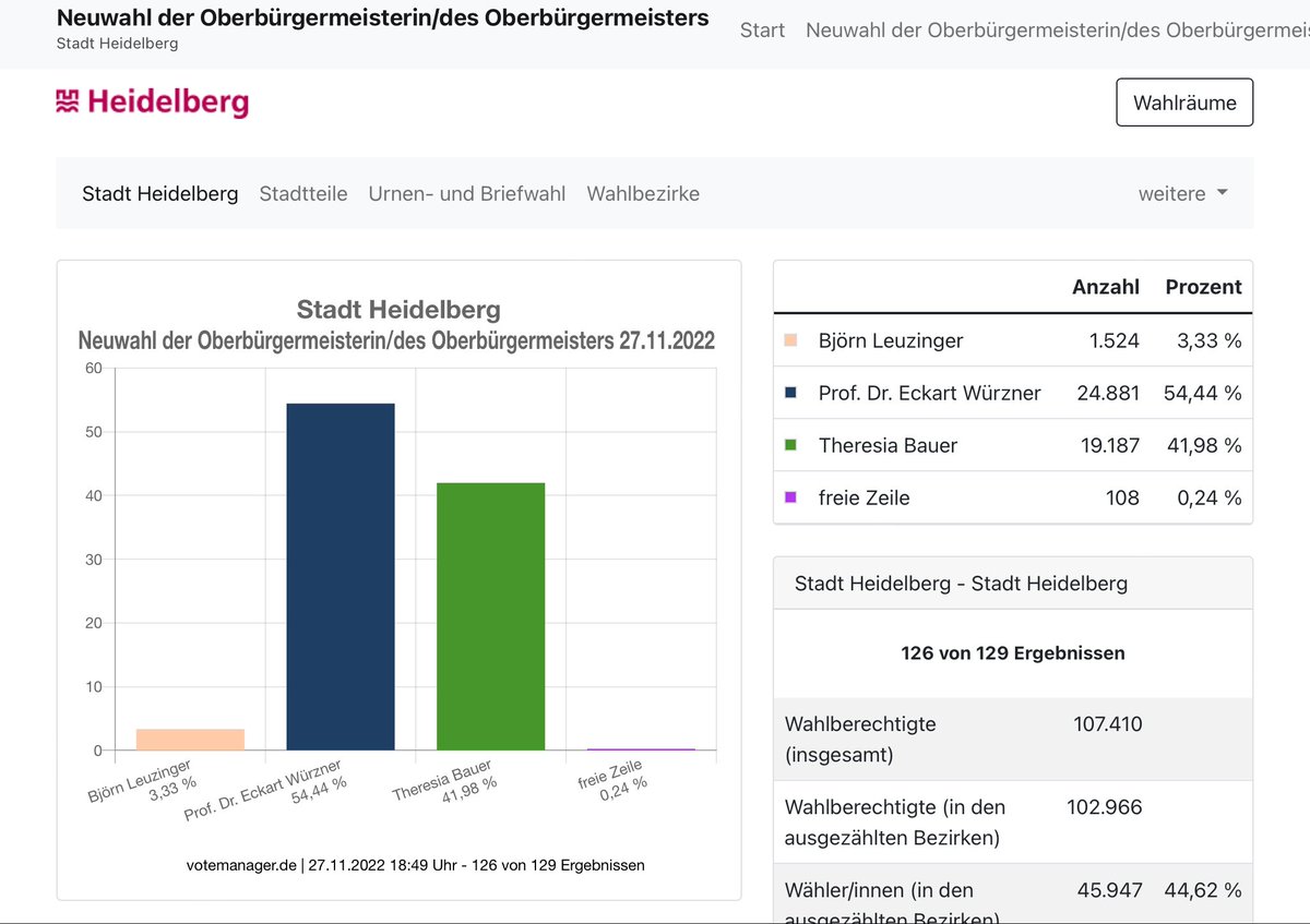 126 von 129 Wahlkreisen sind ausgezählt und Würzner liegt gut 5000 Stimmen vor Bauer. Das wird wohl keine Überraschung mehr heute Abend. #OBwahlHD
