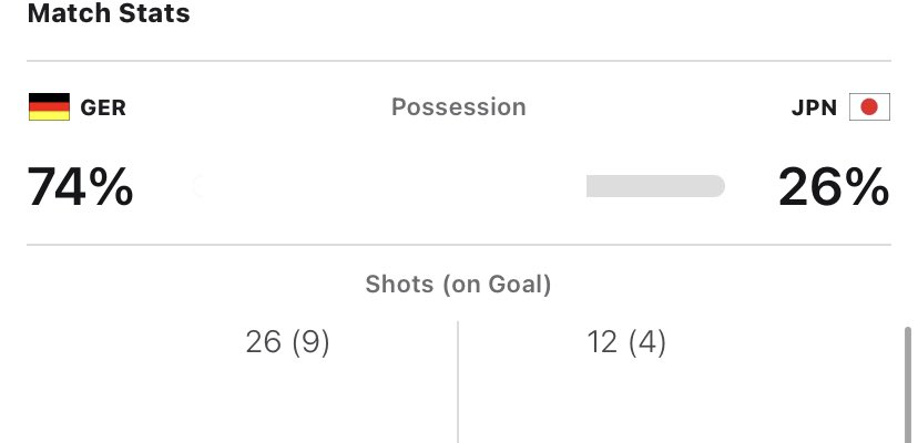 Al42332718's tweet photo. @NBAYOUNGOAT @no1weezerfan @nocontextfooty You may disagree but any team with 26% possession is a park the bus team… https://t.co/903DJOv5G1