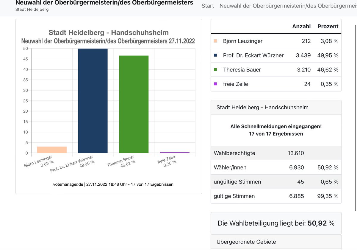 Im größten Stadtteil Handschuhsheim konnte Würzner auch gewinnen - aber ohne absolute Mehrheit. #OBwahlHD