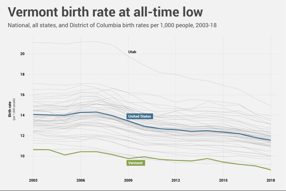 welchleaks's tweet photo. 5/5: DECLINE OF THE FAMILY. Vermont’s birth rate is at an all-time low—because couples simply can’t bring themselves to copulate knowing that the future is so bleak because of Career Grifter Pete. (Or maybe because his ghastly visage is a major turnoff for men &amp; women alike.) https://t.co/lRwfuodliw