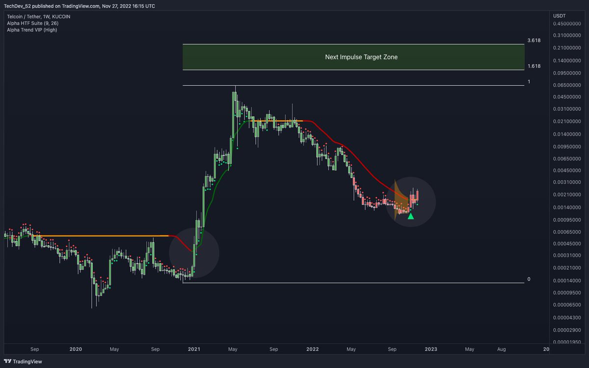 $TEL weekly trying again for green dot close above trackline.

Would be the first from below a red track since the 2021 impulse.

This time breaking out of a volatility squeeze.

Follow-up dot next week would be very strong.

Expect this one to surprise majority again.
