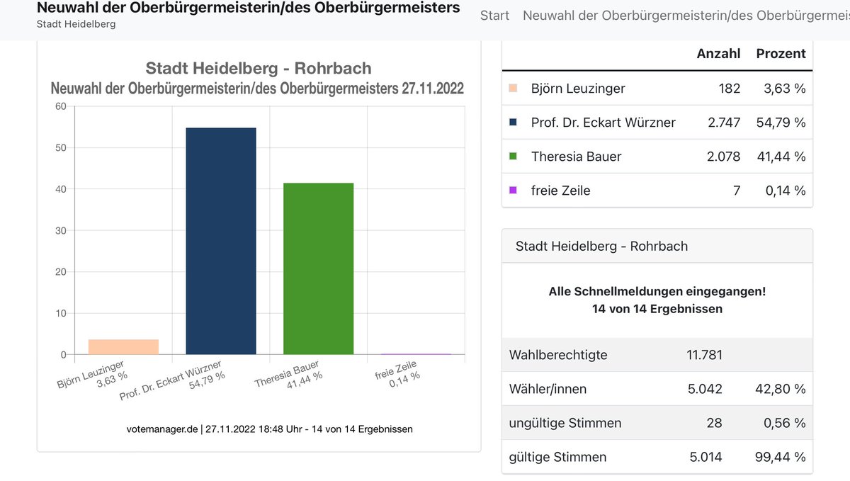 In Rohrbach holte Würzner die absolute Mehrheit. #OBwahlHD