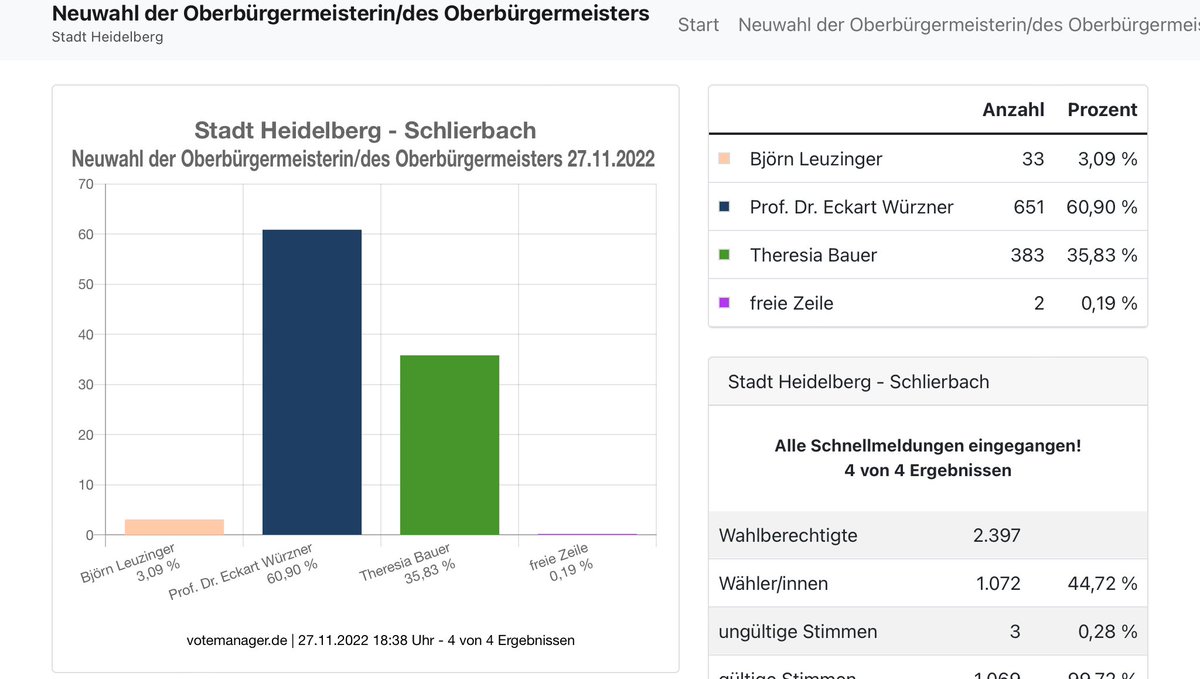 60 Prozent Zustimmung für Würzner in Schlierbach. #OBwahlHD