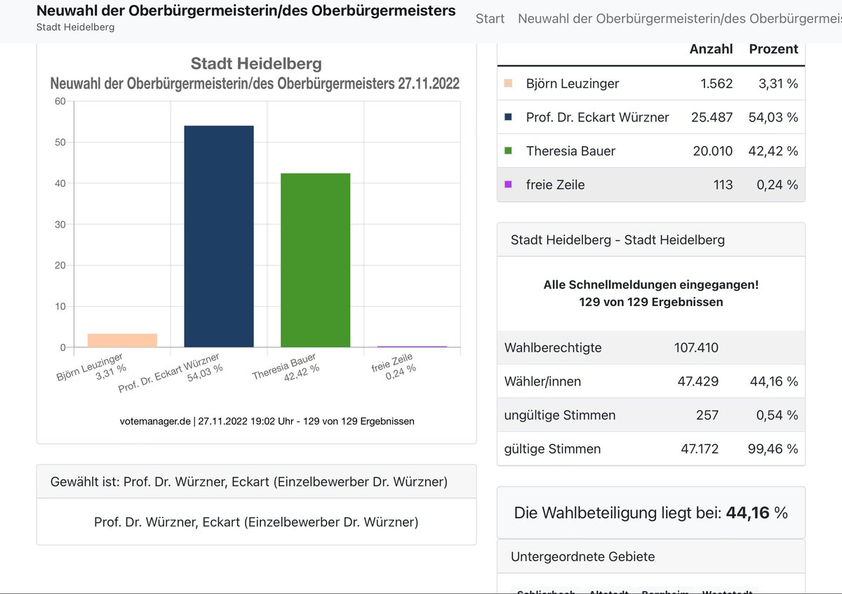 Es ist amtlich: Würzner holt die absolute Mehrheit, er hätte nur die einfache Mehrheit gebraucht. Damit bleibt er weitere 8 Jahre Stadtoberhaupt von Heidelberg. #OBwahlHD