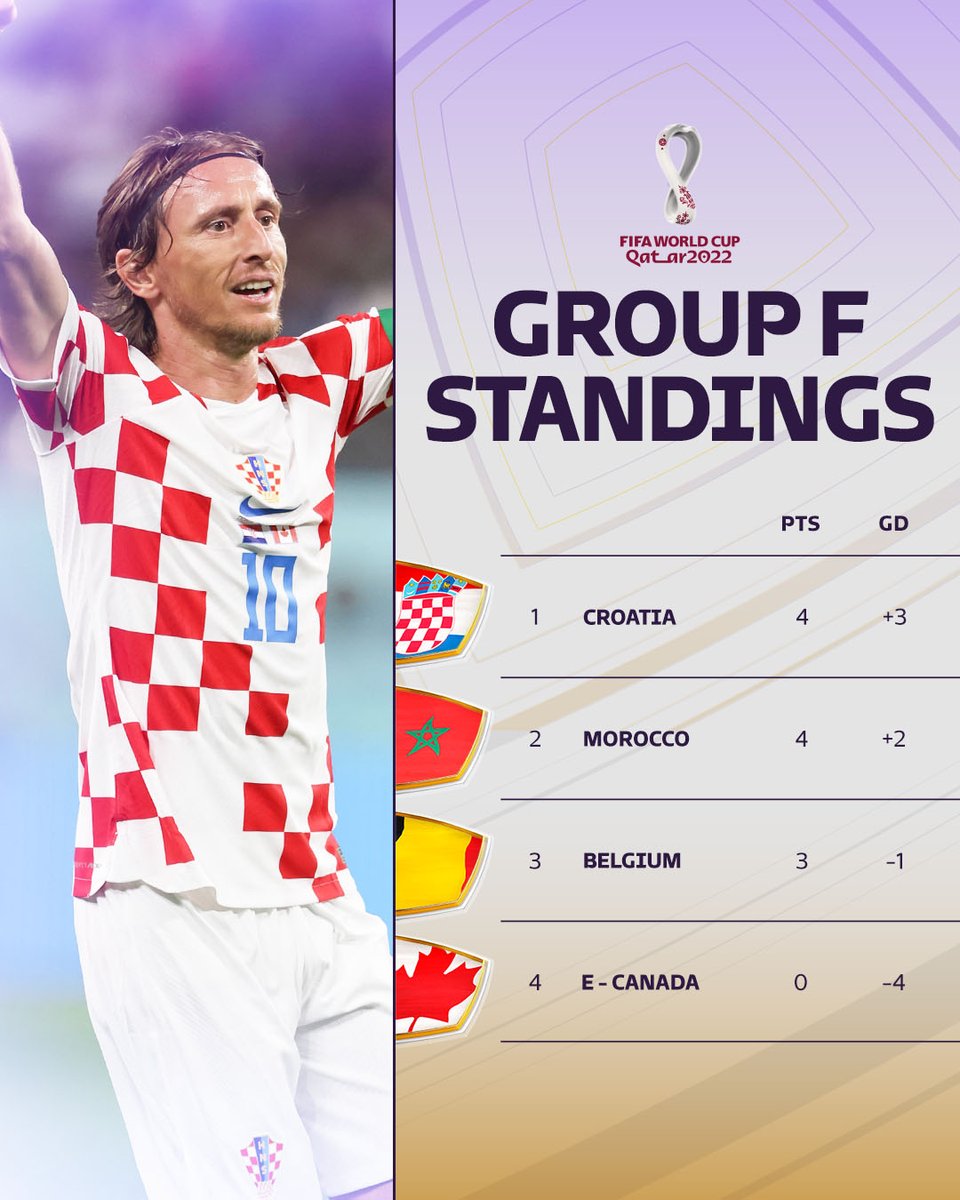 Croatia sit atop Group F after an impressive 4-1 win over Canada. #FIFAWorldCup