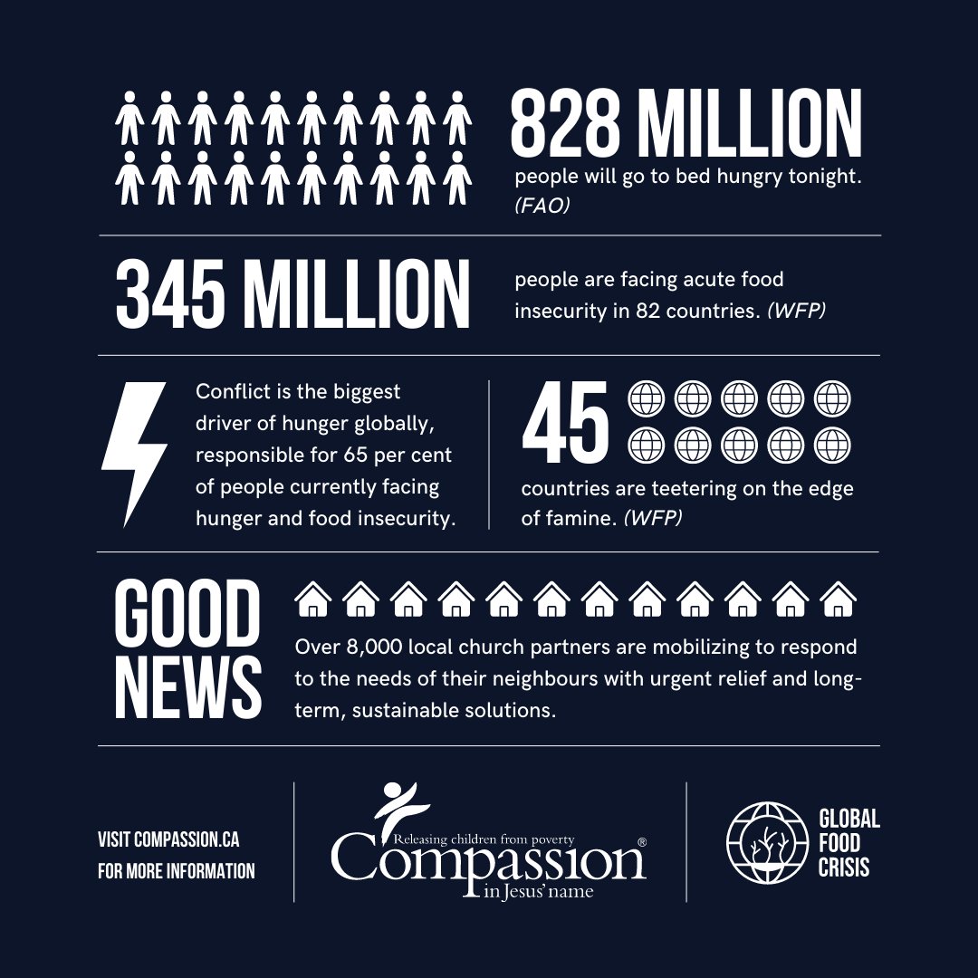CompassionCA's tweet photo. 828 million people will go to bed hungry tonight and 345 million people are facing acute food insecurity in 82 countries.
With numbers like these, our actions can feel like a drop in the bucket. But they are not.
Share this post to #AnswerHungerWithHope! https://t.co/p8JZGVSAUT