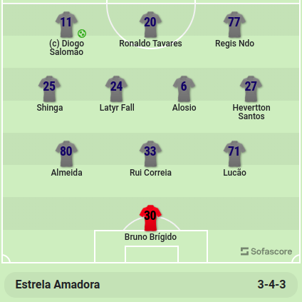 estrela_amadora's tweet photo. 🏆Copa de la Liga 🇵🇹 2ªJornada ⚽️Grupo C

Descanso del partido que se está disputando en el 🏟️Comendador Joaquim de Almeida Freitas
Nuestro tricolor pierde por la mínima🤨

Moreirense FC 2 🆚 CF Estrela da Amadora 1
⚽️Diogo Salomão

#Fútbol #Portugal #Amadora #Estrela #AllianzCup https://t.co/Da5EKrMard