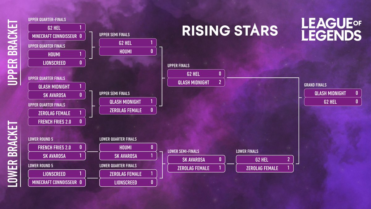 🏆 IT 🏆 IS 🏆 TIME 🏆 🎉 Rising Stars Grand Finals starts NOW! @TeamQLASH 🆚 @G2esports 🔴 Women's League of Legends here: twitch.tv/thenuel