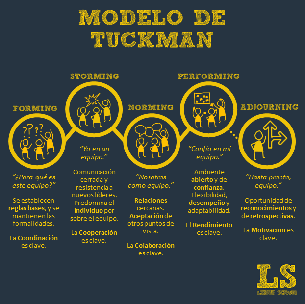 Emp_Orga's tweet photo. Segons el model de Bruce Tuckman, les 5 etapes del desenvolupament de l'equip són: formació, conflicte, normalització, exercici i finalització o dissolució.  #CompOrg22 https://t.co/Y8dn4VDtH2