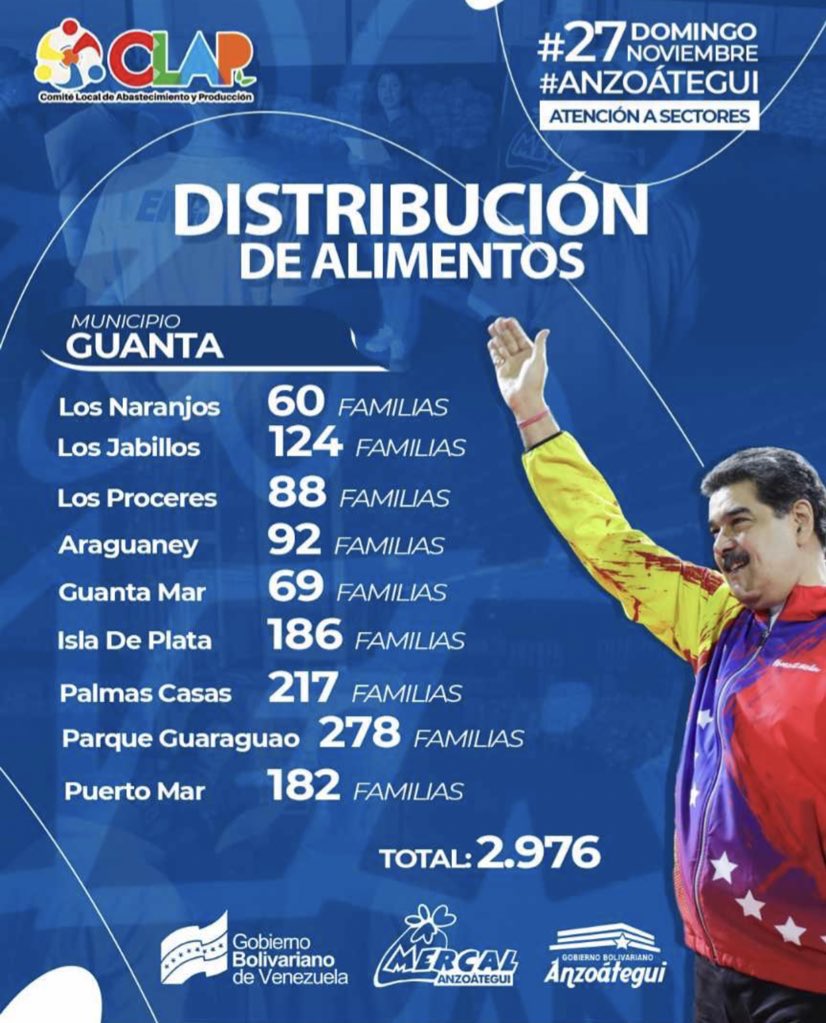 Yinderf's tweet photo. #Dom27 Sin descanso en #Anzoátegui garantizamos la Seguridad Alimentaria en articulación con la @anzoateguigob y el Poder Popular #CLAP. Hoy continuamos con la distribución de alimentos en la Comuna Ana Suárez de Guanta @lealtelleria @Luismarcanos @natalibello1 @YoliLedezmaPSUV https://t.co/QyNhaWon3Q