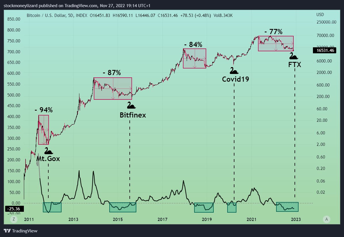 The history of #Bitcoin uncertainty is as old as the first Bitcoin that was mined. We have seen many black swans and long bear markets. 
One thing they all have in common is that they have always been followed by a bull market unlike any other🔥