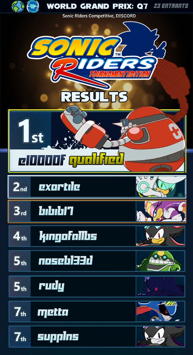 🤖Winners from Sonic Riders - World Grand Prix #7🤖

Only 1 more qualifier left this year! The 8 Qualifiers will then play for the BIGGEST Sonic Riders Tournament ever with a prize pool of $1,000! 

#SonicTheHedgehog #Sonicriders #SRTE #SonicEsports #eSports