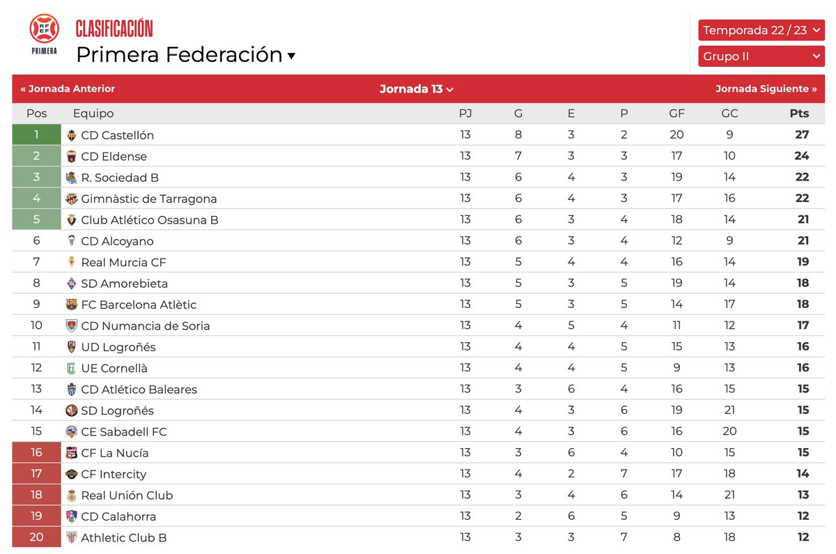 Primera_RFEF's tweet photo. 📈 𝗖𝗟𝗔𝗦𝗜𝗙𝗜𝗖𝗔𝗖𝗜𝗢𝗡𝗘𝗦 | 𝗚𝗥𝗨𝗣𝗢 𝟮

🤯 ¡Seis puntos separan el descenso del playoff!

#PrimeraFederación | #ElFútbolDePrimera https://t.co/1RQSR9ul5u