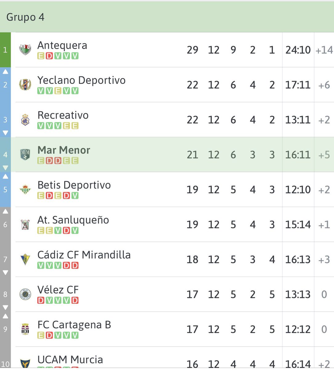 omar8nicolas's tweet photo. Cuanta igualdad y que difícil es ganar un partido. Todos hubiéramos firmado estar en estas altura en esta posición privilegiada. Queda mucho. Confianza plena en este equipo @marmenorfc https://t.co/6nI9hwQIxK
