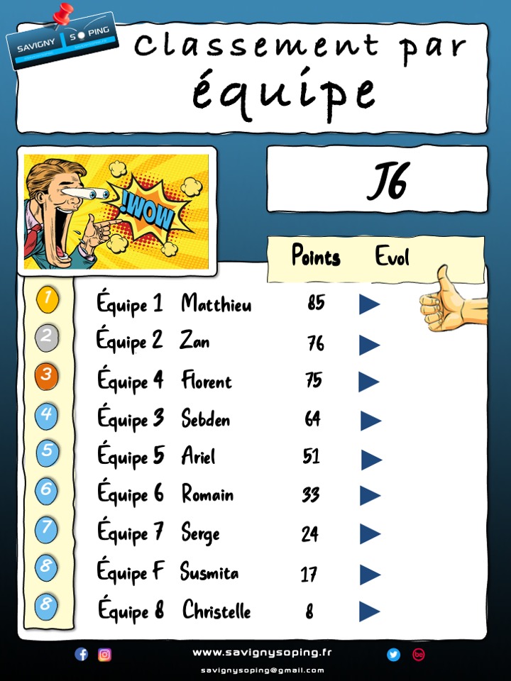 savignysoping's tweet photo. 🏁👫🏓 Classement des équipes après cette 6ème journée.
L'équipe de Matthieu prend de l'avance et l'équipe de Florent recolle.
https://t.co/YkUAmkNGH7
#SavignySoPing #SavignySurOrge #tennisdetable #ping #club #sport #cdtte91 #ffttidf #FFTT #classement #equipes #interne https://t.co/An0sQkPPUZ