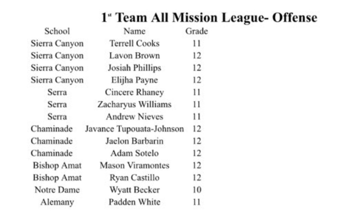 AdamSotelo76's tweet photo. Honored to be named to first team all mission league offense! @Coach___Cid @coachchucs @NadeFootball https://t.co/VjP4CDdIwg