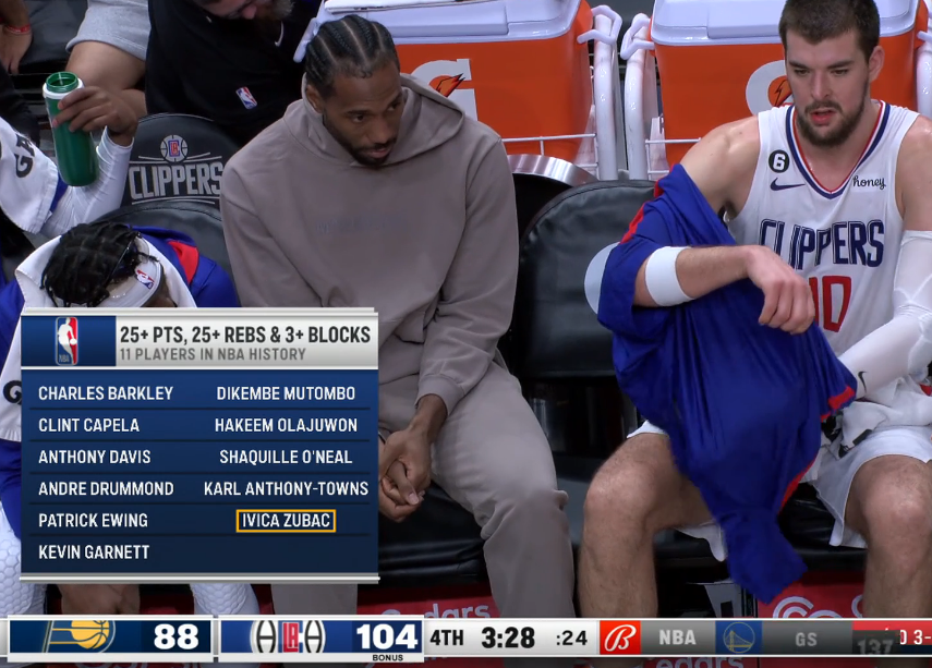 HocsBasketball's tweet photo. Ivica ZUBAC acaba de sair ovacionado da partida, foram 31 pts, 29 rebotes, 3 tocos. Se não fosse pelo excesso de faltas, provavelmente teria batido recorde do Clippers, que é de 32 rebotes. https://t.co/j1w04unTyw