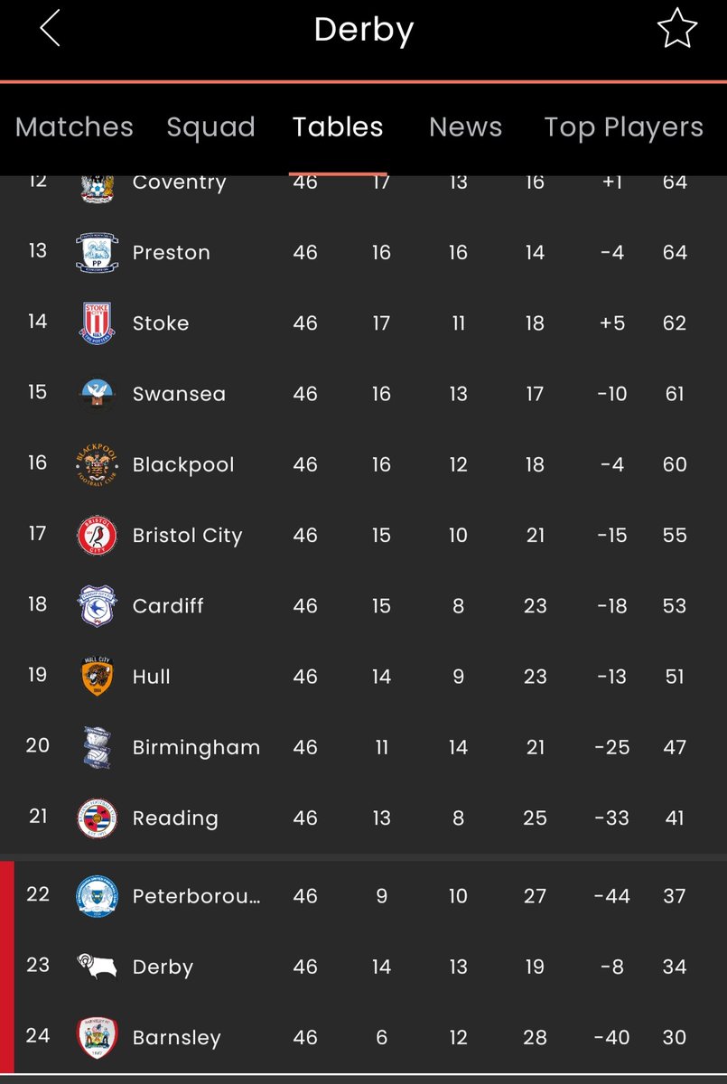 Street0ff's tweet photo. @ESPNUK Derby County From Championship league and now join league one 🤮

Wayne Rooney https://t.co/smGtKv5LYj