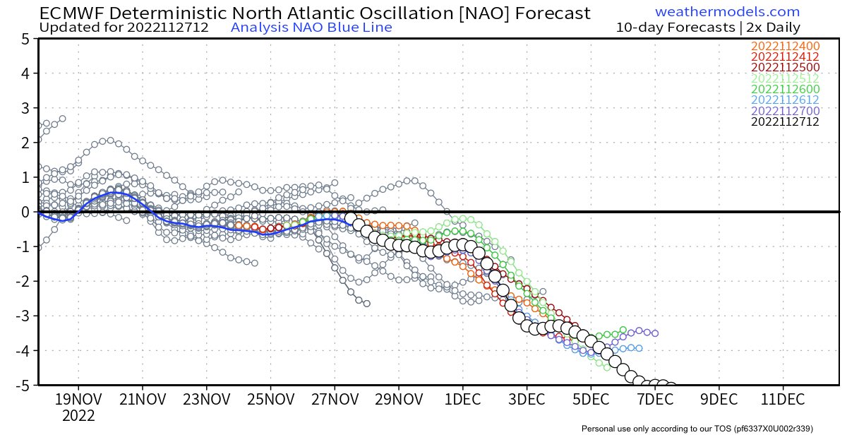 Something is brewing?

North Atlantic Oscillation forecast from European model has broken scale… into deep negative territory. 

Highly significant high pressure anomalies in N Atlantic and Greenland. This is not every few years kind of thing, last major -NAO was 12 years ago.