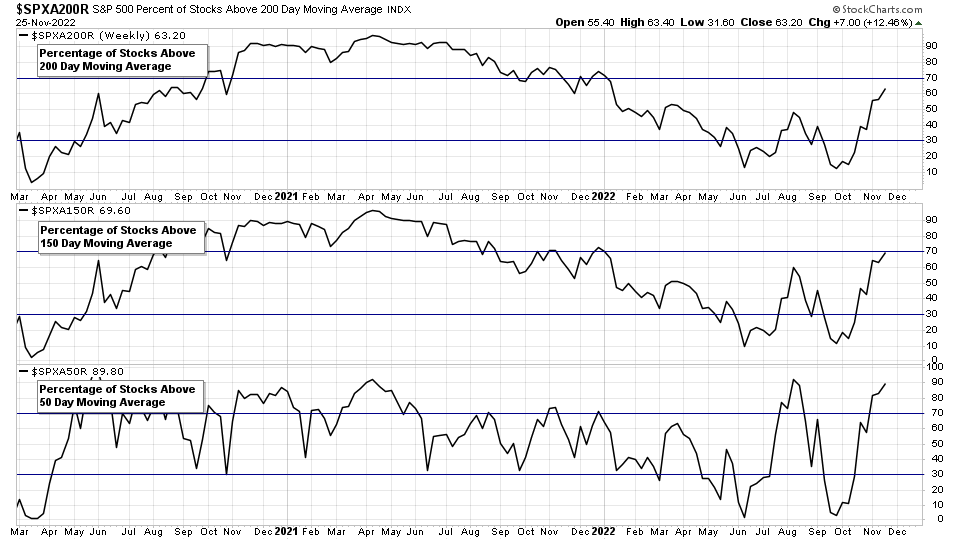 on Twitter "S&P 500 Moving Average Breadth above