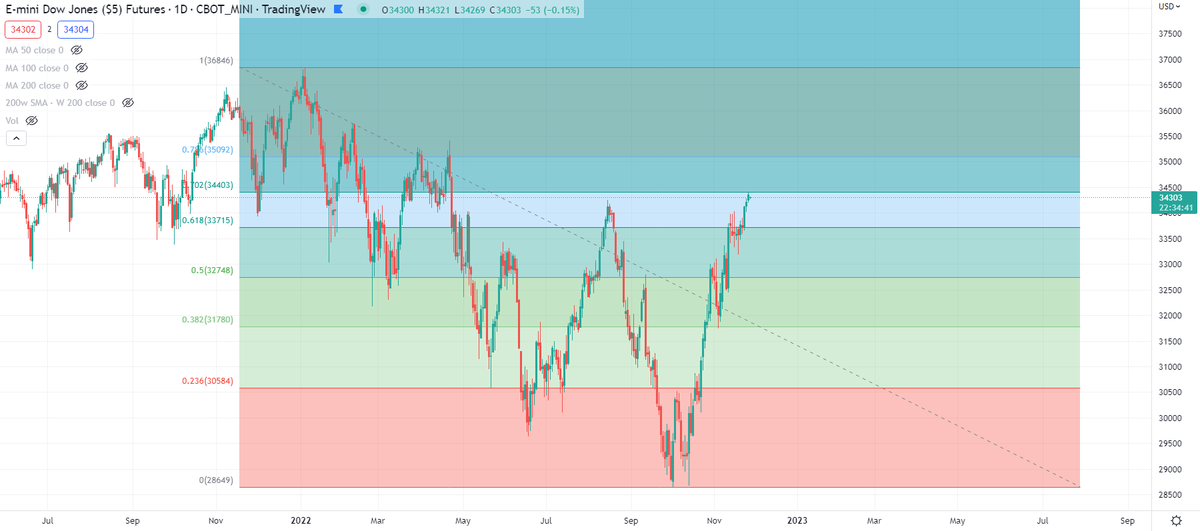 🚨 I am officially on Great Depression alert for the Dow Jones Industrial Average. 🚨

We have reached the 0.702 retracement.