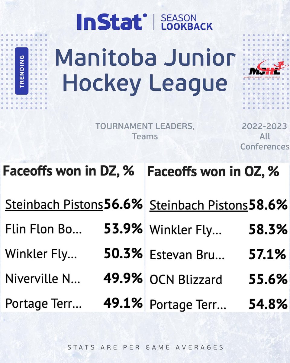 InStat Hockey (@instathockey) on Twitter photo 