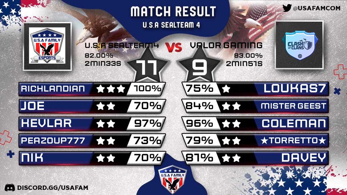 usafamcom's tweet photo. SealTeam4, coming through with an extraordinary win over Valor Gaming in the final 16 of the Balkan Clash League. Huge congratulations to you guys!!! #USAFAM ๐บ๐ธ๐บ๐ธ๐บ๐ธ
Followโคต๏ธ
@TeamUtils ty for our poster!! https://t.co/GG68xHjYqH