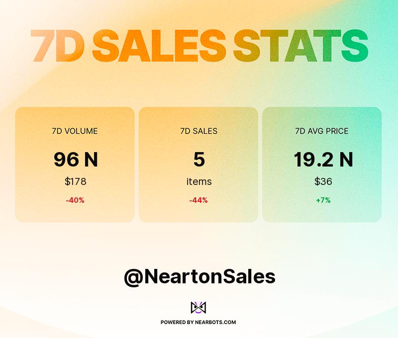 NeartonSales's tweet photo. These are the NEARton sales stats for the past week! 💰📈📉
Powered by https://t.co/uyVBzXAKkd https://t.co/4BqfN8kUTv