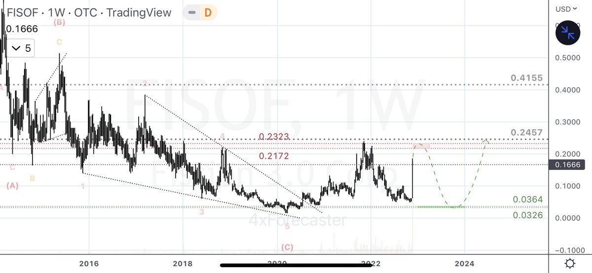 4xForecaster's tweet photo. Adding to #Uranium watch:
$FISOF | $FUU (Fission 3.0)

- ST: reversal RISK here, up to bearish reversal target range at 0.2172/0.2323; RISK of decline to no lower than 0.0364/0.0326
- MT: bullish, eyeing interim targets at 0.2457, 0.4155
-LT: bullish, eyeing 0.8410

#FISOF #FUU https://t.co/1bUMvZoQFh
