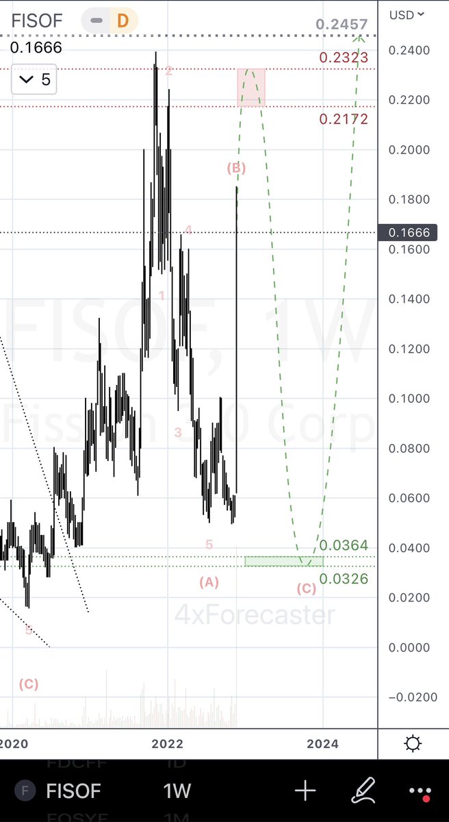 4xForecaster's tweet photo. Adding to #Uranium watch:
$FISOF | $FUU (Fission 3.0)

- ST: reversal RISK here, up to bearish reversal target range at 0.2172/0.2323; RISK of decline to no lower than 0.0364/0.0326
- MT: bullish, eyeing interim targets at 0.2457, 0.4155
-LT: bullish, eyeing 0.8410

#FISOF #FUU https://t.co/1bUMvZoQFh