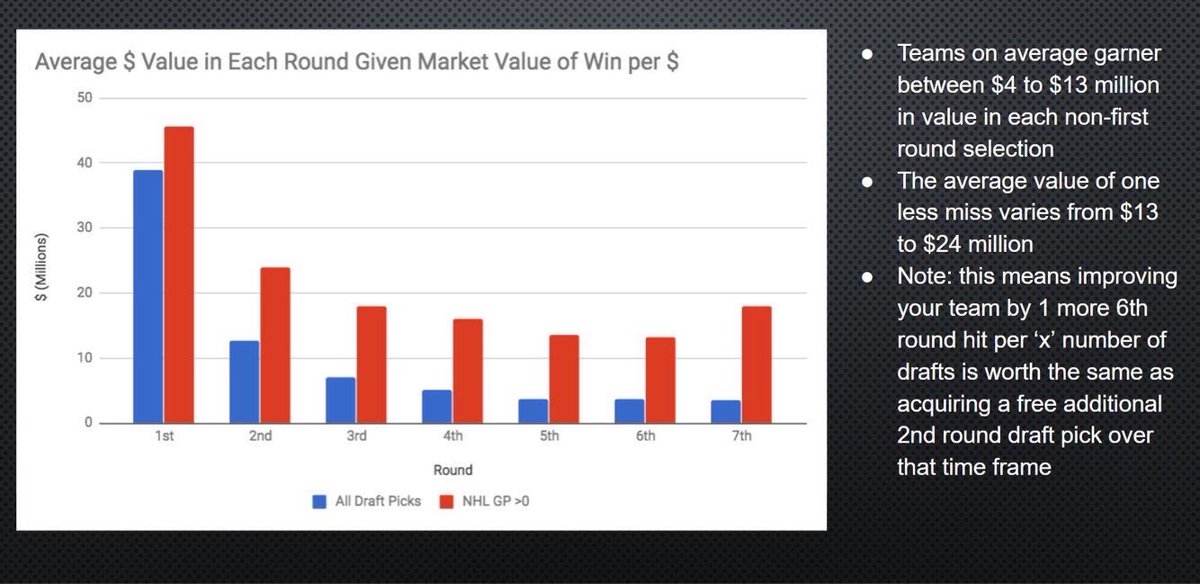 GarretHohl's tweet photo. Random old slide from my work in 2018 with ⁦@HockeyDataInc⁩ https://t.co/1LZEO3Yno0