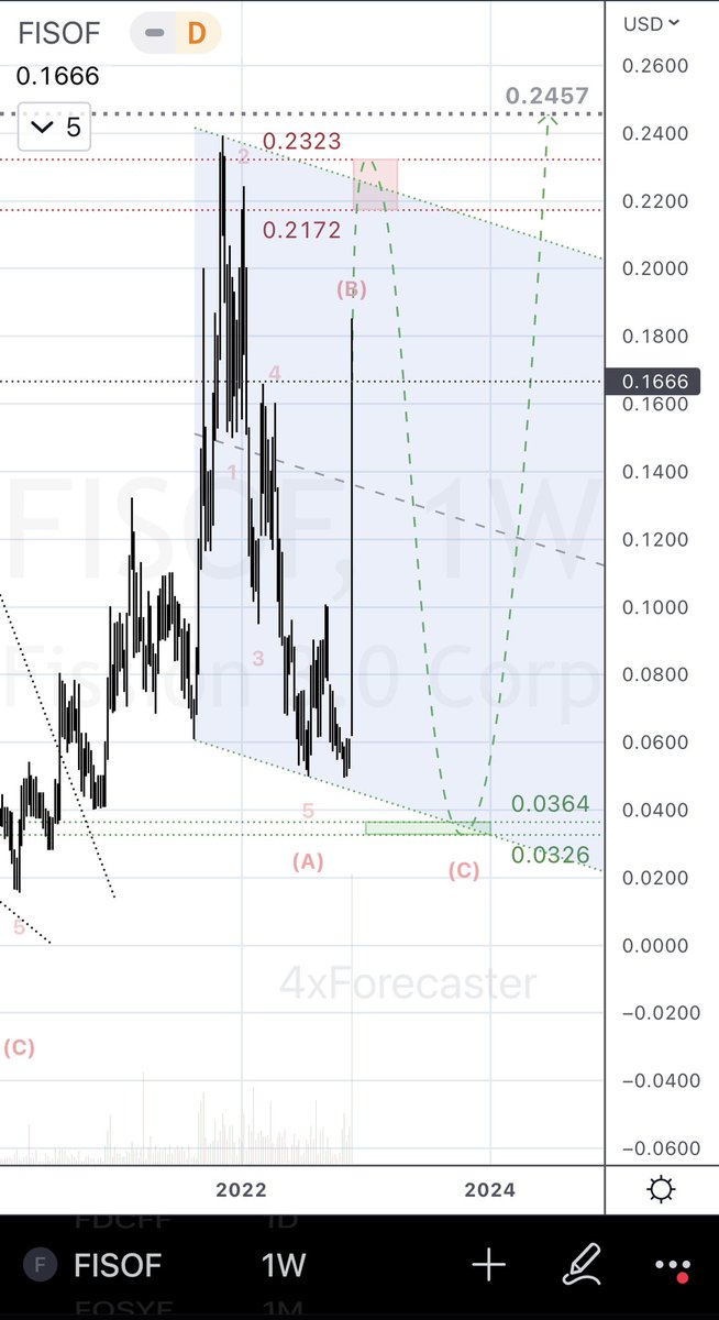 4xForecaster's tweet photo. $FISOF | $FUU (Fission 3.0)

Tech-Note:

1. EW counts are always tentative, and thus speculative in these charts.

2. C.R.O.W. (predictive model) defines targets independent of price or patterns, but often comes “in phase” with geometries, such as these channels.

D.

#FISOF #FUU https://t.co/xZoGyTVwwr